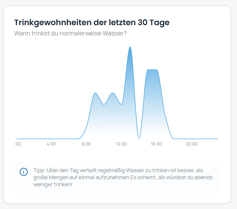 SitzFritz Auswertung der Trinkgewohnheiten der letzten 30 Tage als Kurvendiagramm über den Tagesverlauf.